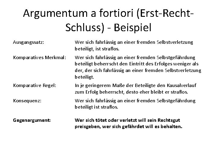 Argumentum a fortiori (Erst-Recht. Schluss) - Beispiel Ausgangssatz: Wer sich fahrlässig an einer fremden