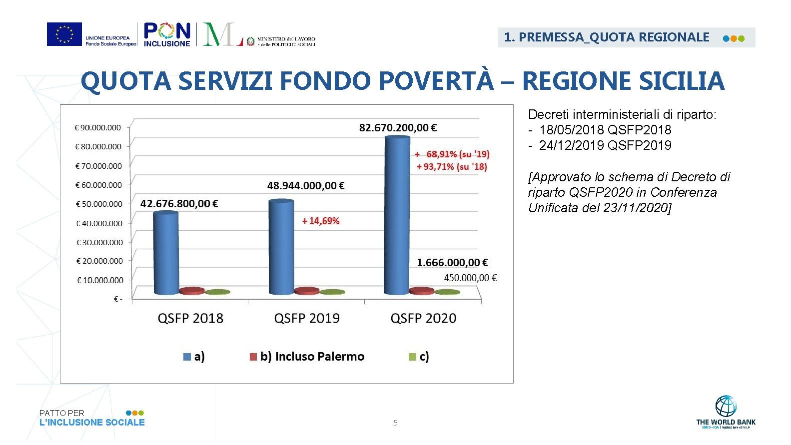 1. PREMESSA_QUOTA REGIONALE QUOTA SERVIZI FONDO POVERTÀ – REGIONE SICILIA Decreti interministeriali di riparto: