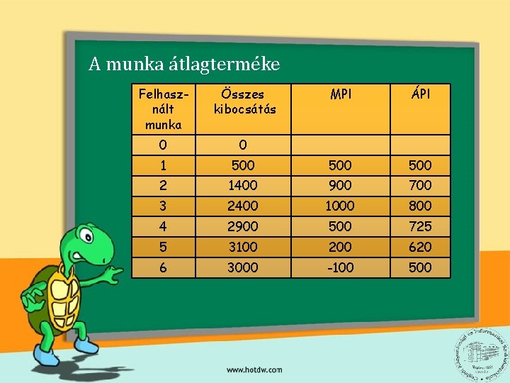 A munka átlagterméke Egységnyi jutó össztermelés Felhasz- munkára Összes MPl nált kibocsátás Q munkaössztermelés A munka átlagterméke Egységnyi jutó össztermelés Felhasz- munkára Összes MPl nált kibocsátás Q munkaössztermelés