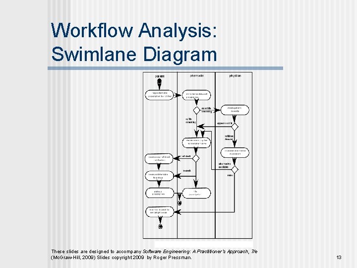 Workflow Analysis: Swimlane Diagram These slides are designed to accompany Software Engineering: A Practitioner’s