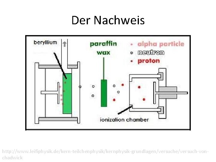 Der Nachweis http: //www. leifiphysik. de/kern-teilchenphysik/kernphysik-grundlagen/versuche/versuch-vonchadwick 