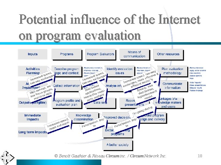 Potential influence of the Internet on program evaluation © Benoît Gauthier & Réseau Circum