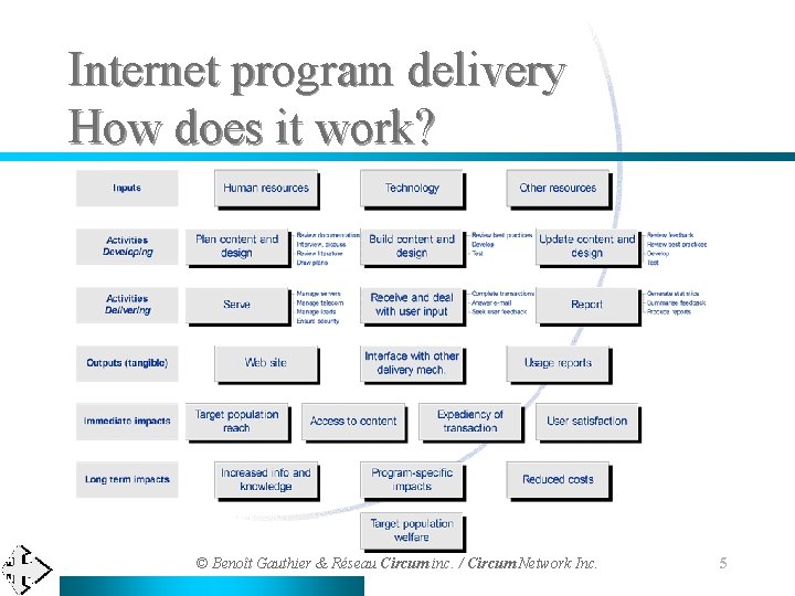 Internet program delivery How does it work? © Benoît Gauthier & Réseau Circum inc.