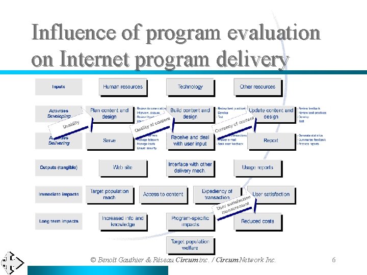 Influence of program evaluation on Internet program delivery © Benoît Gauthier & Réseau Circum