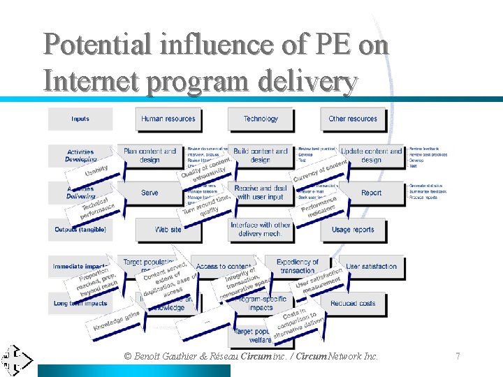 Potential influence of PE on Internet program delivery © Benoît Gauthier & Réseau Circum