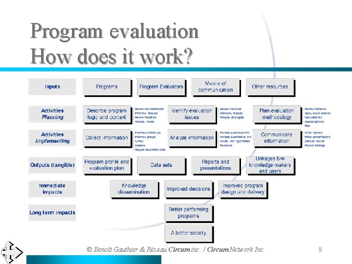 Program evaluation How does it work? © Benoît Gauthier & Réseau Circum inc. /