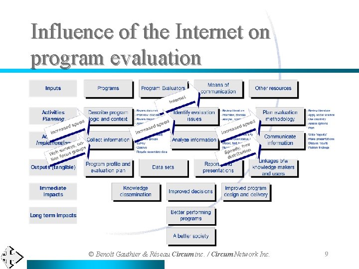 Influence of the Internet on program evaluation © Benoît Gauthier & Réseau Circum inc.