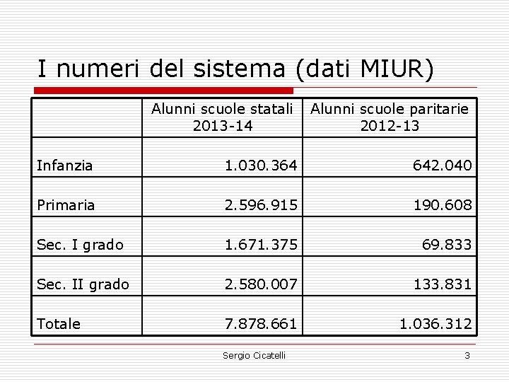 I numeri del sistema (dati MIUR) Alunni scuole statali 2013 -14 Alunni scuole paritarie