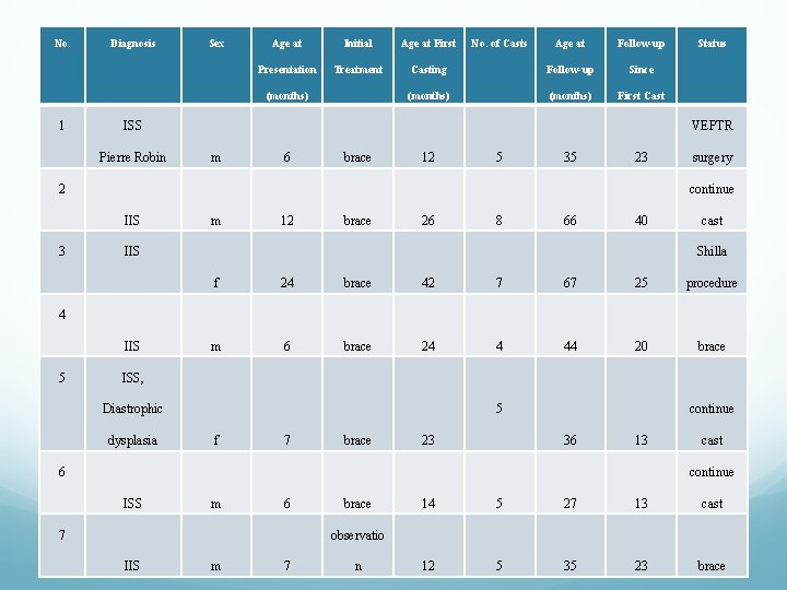 No. Diagnosis Sex Age at Initial Age at First Presentation Treatment (months) 1 No.