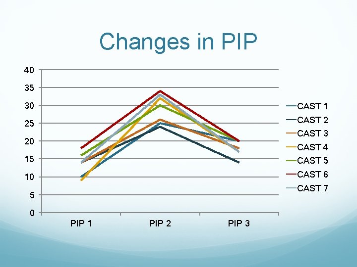 Changes in PIP 40 35 30 CAST 1 25 CAST 2 CAST 3 20
