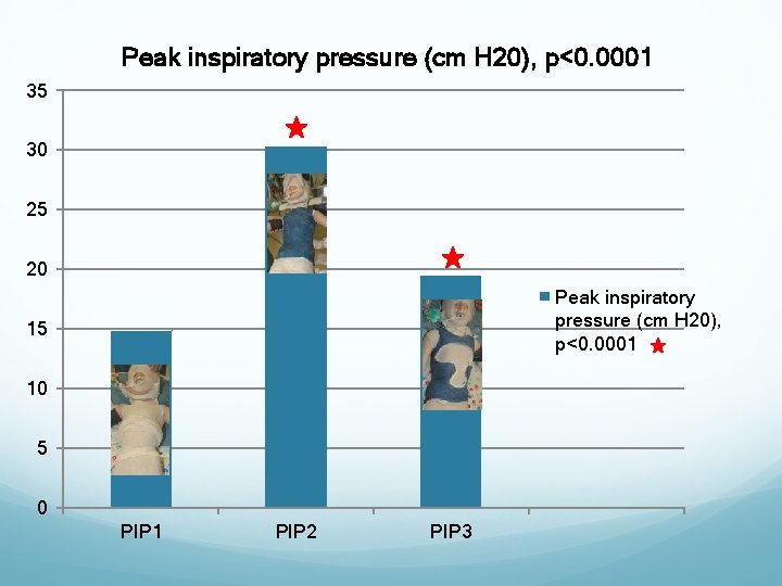 Peak inspiratory pressure (cm H 20), p<0. 0001 35 30 25 20 Peak inspiratory