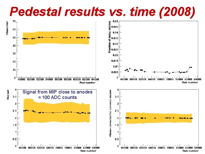 Pedestal results vs. time (2008) Signal from MIP close to anodes ≈ 100 ADC