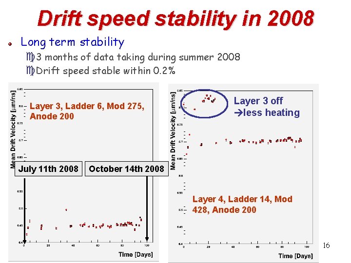 Drift speed stability in 2008 Long term stability c 3 months of data taking