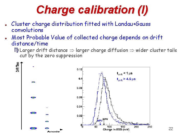 Charge calibration (I) Cluster charge distribution fitted with Landau+Gauss convolutions Most Probable Value of