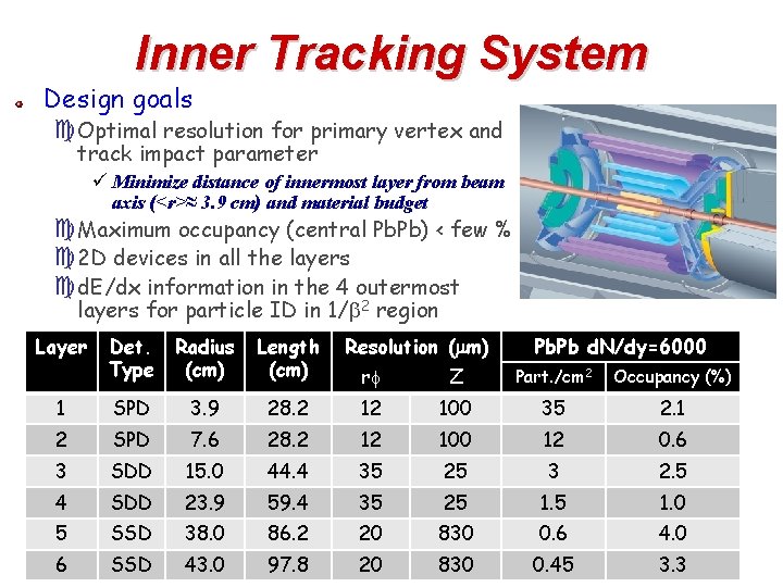 Inner Tracking System Design goals c. Optimal resolution for primary vertex and track impact