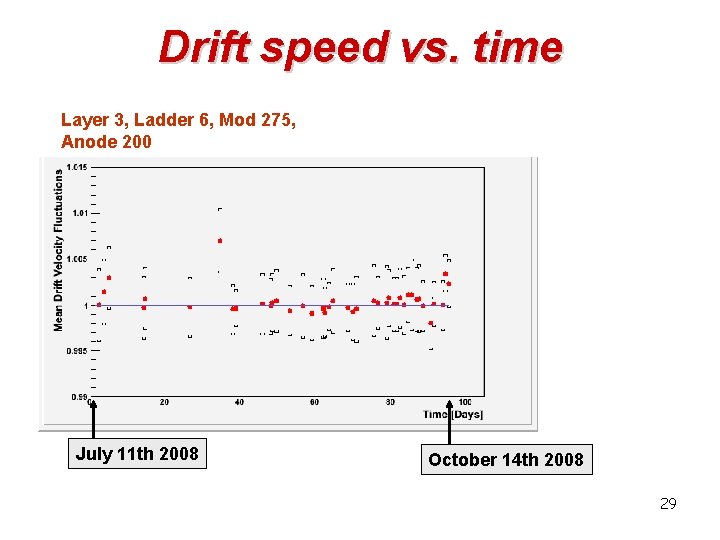 Drift speed vs. time Layer 3, Ladder 6, Mod 275, Anode 200 July 11