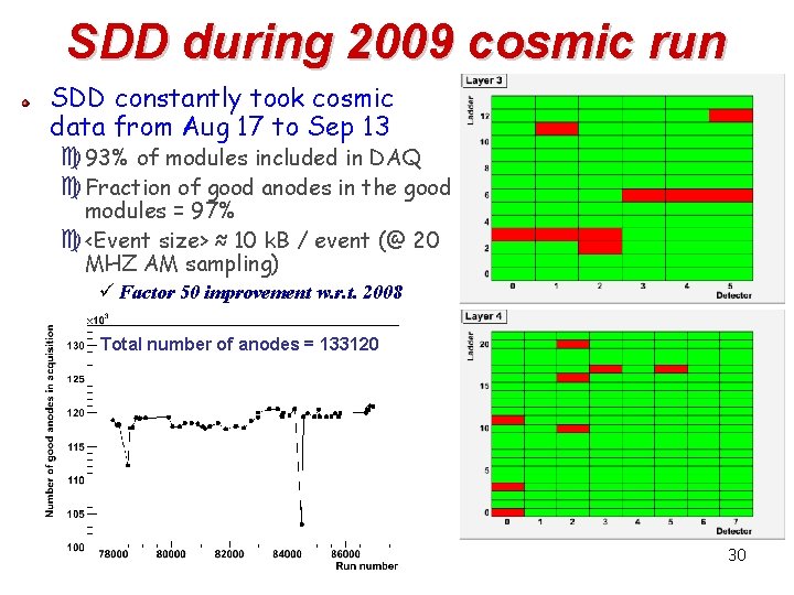 SDD during 2009 cosmic run SDD constantly took cosmic data from Aug 17 to
