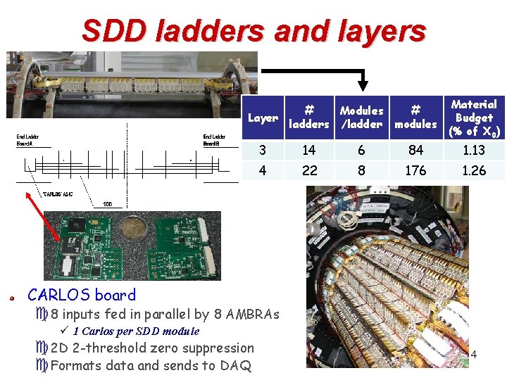 SDD ladders and layers Layer # Modules ladders /ladder # modules Material Budget (%