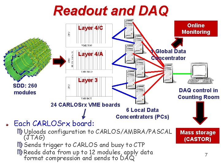 Readout and DAQ Online Monitoring Layer 4/C 1 Global Data Concentrator Layer 4/A SDD: