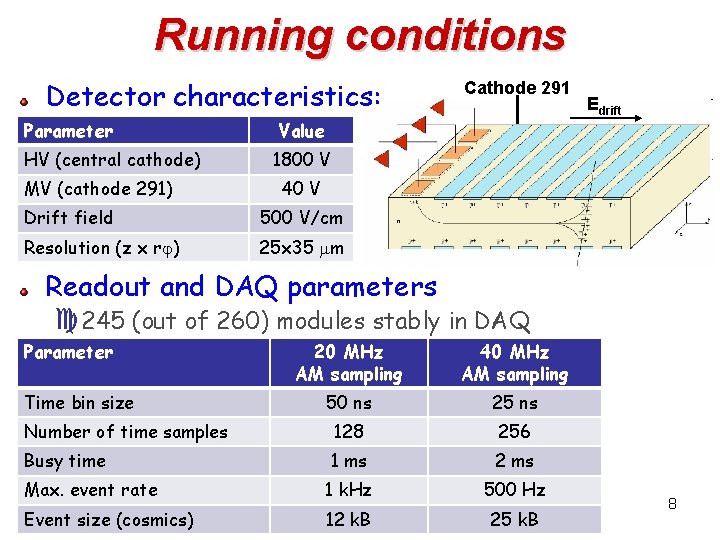 Running conditions Detector characteristics: Parameter HV (central cathode) MV (cathode 291) Cathode 291 Value