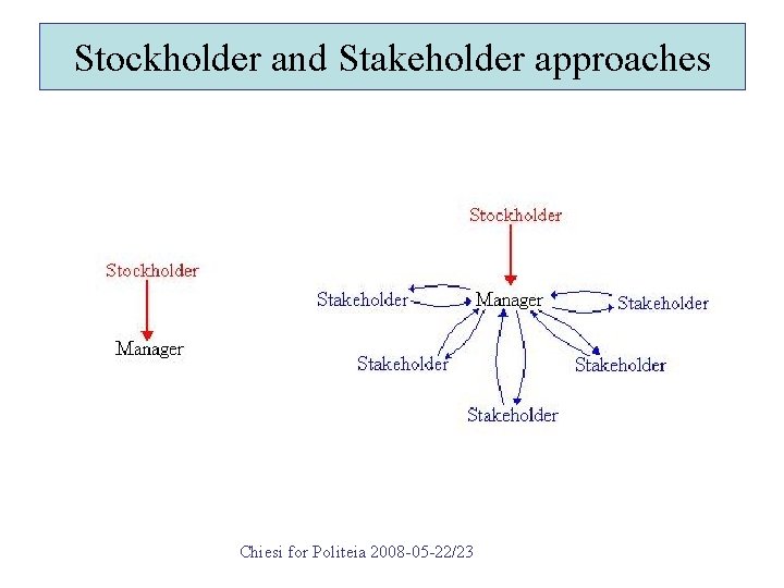 Stockholder and Stakeholder approaches Chiesi for Politeia 2008 -05 -22/23 