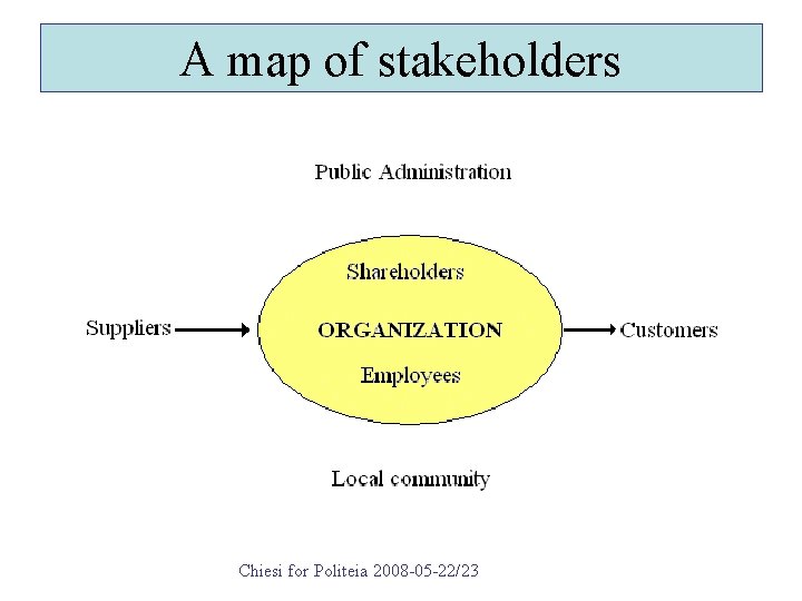 A map of stakeholders Chiesi for Politeia 2008 -05 -22/23 