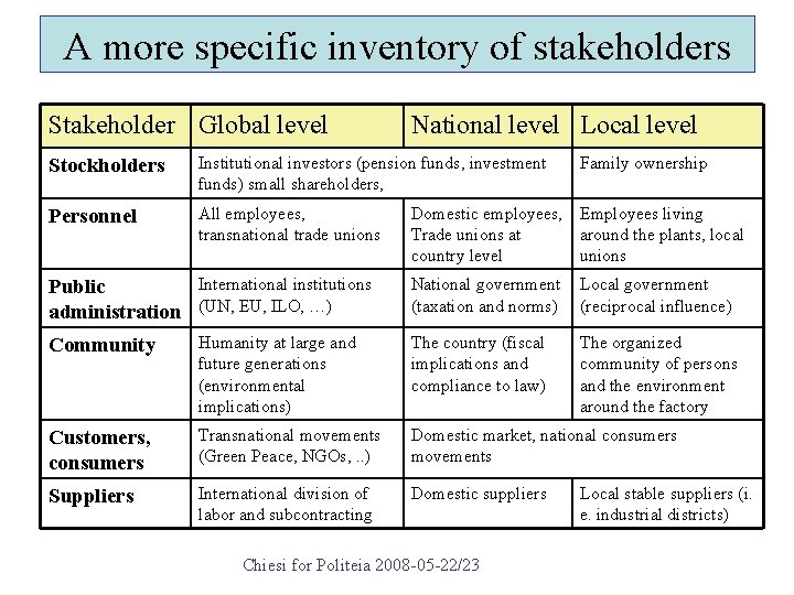 A more specific inventory of stakeholders Stakeholder Global level National level Local level Stockholders