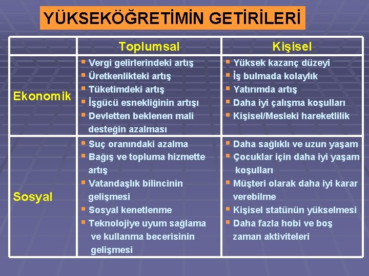 YÜKSEKÖĞRETİMİN GETİRİLERİ Toplumsal § Vergi gelirlerindeki artış § Üretkenlikteki artış § Tüketimdeki artış Ekonomik