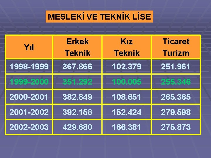 MESLEKİ VE TEKNİK LİSE Yıl Erkek Teknik Kız Teknik Ticaret Turizm 1998 -1999 367.