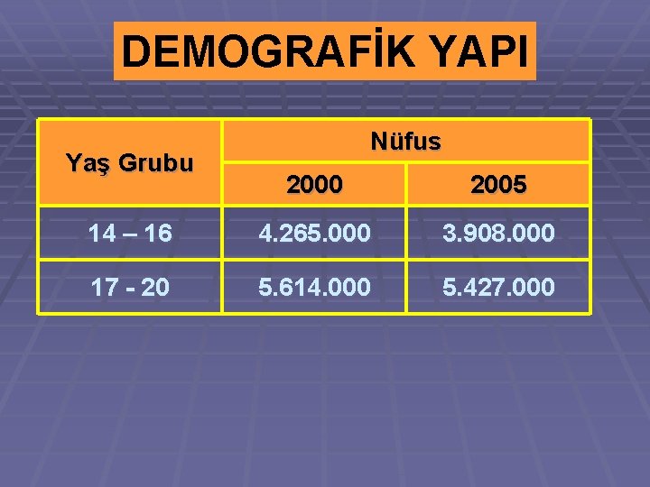 DEMOGRAFİK YAPI Yaş Grubu Nüfus 2000 2005 14 – 16 4. 265. 000 3.