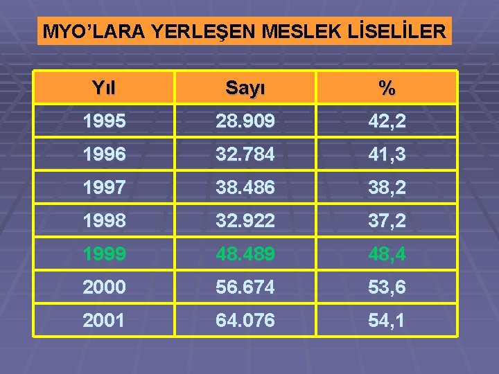 MYO’LARA YERLEŞEN MESLEK LİSELİLER Yıl Sayı % 1995 28. 909 42, 2 1996 32.