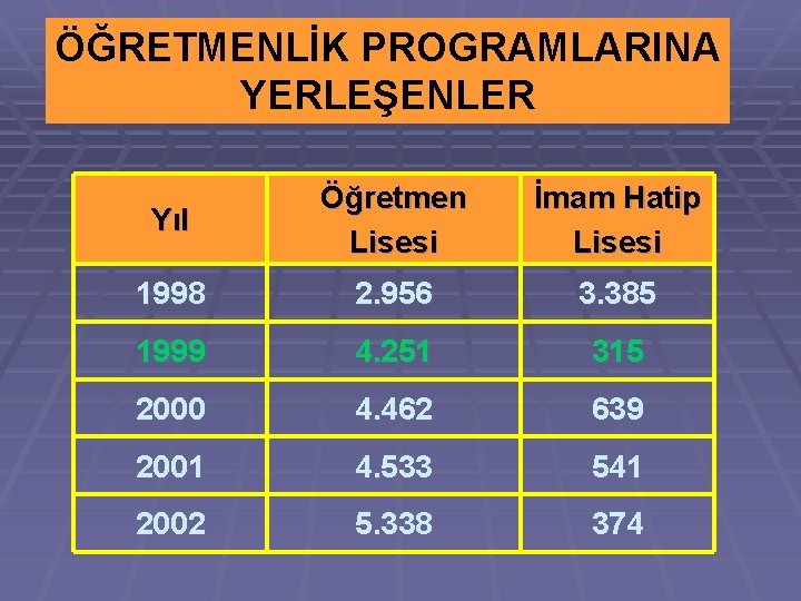 ÖĞRETMENLİK PROGRAMLARINA YERLEŞENLER Yıl Öğretmen Lisesi İmam Hatip Lisesi 1998 2. 956 3. 385
