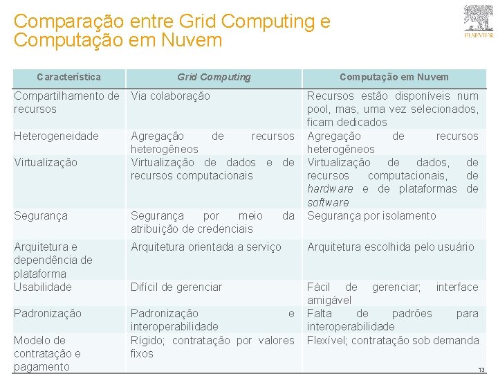 Comparação entre Grid Computing e Computação em Nuvem Característica Grid Computing Computação em Nuvem