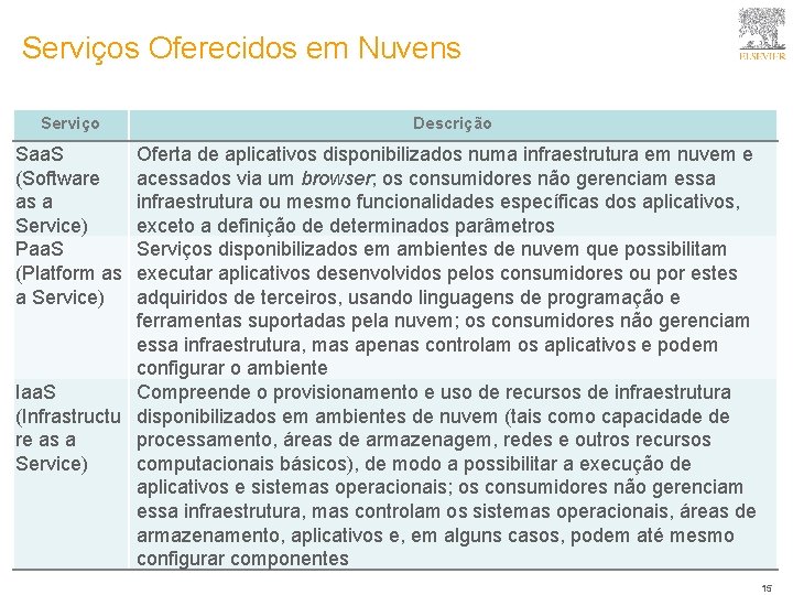 Serviços Oferecidos em Nuvens Serviço Descrição Saa. S (Software as a Service) Paa. S