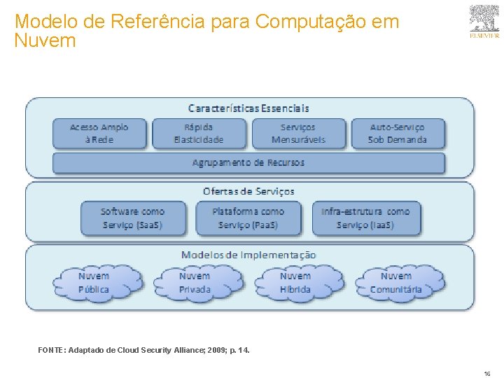 Modelo de Referência para Computação em Nuvem FONTE: Adaptado de Cloud Security Alliance; 2009;