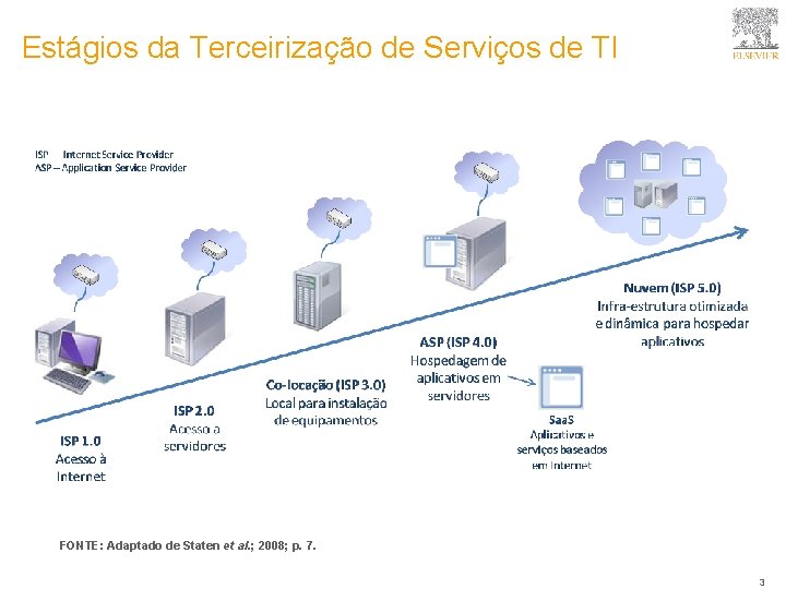 Estágios da Terceirização de Serviços de TI FONTE: Adaptado de Staten et al. ;
