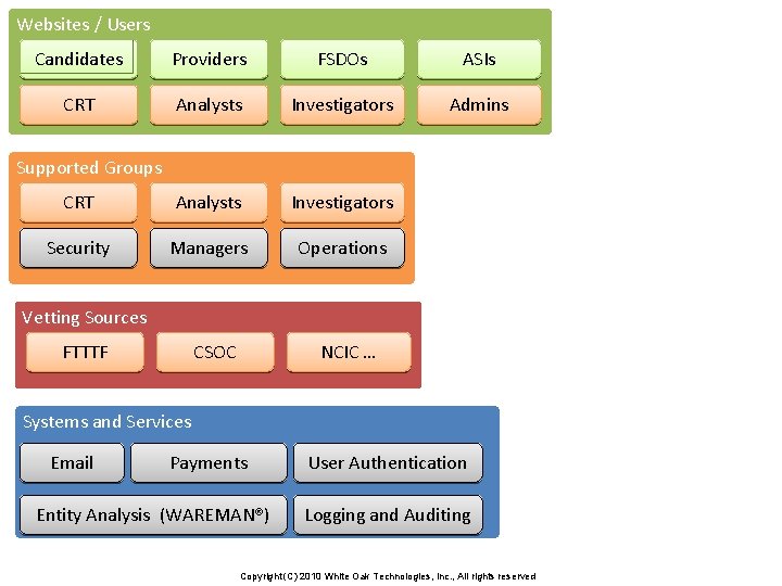 Websites / Users Candidates Providers FSDOs ASIs CRT Analysts Investigators Admins CRT Analysts Investigators