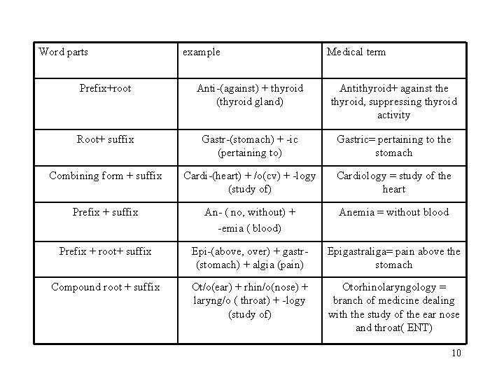 Word parts example Medical term Prefix+root Anti-(against) + thyroid (thyroid gland) Antithyroid+ against the