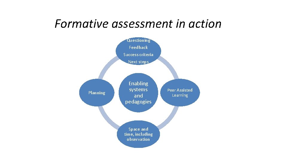 Formative assessment in action Questioning Feedback Success criteria Next steps Planning Enabling systems and