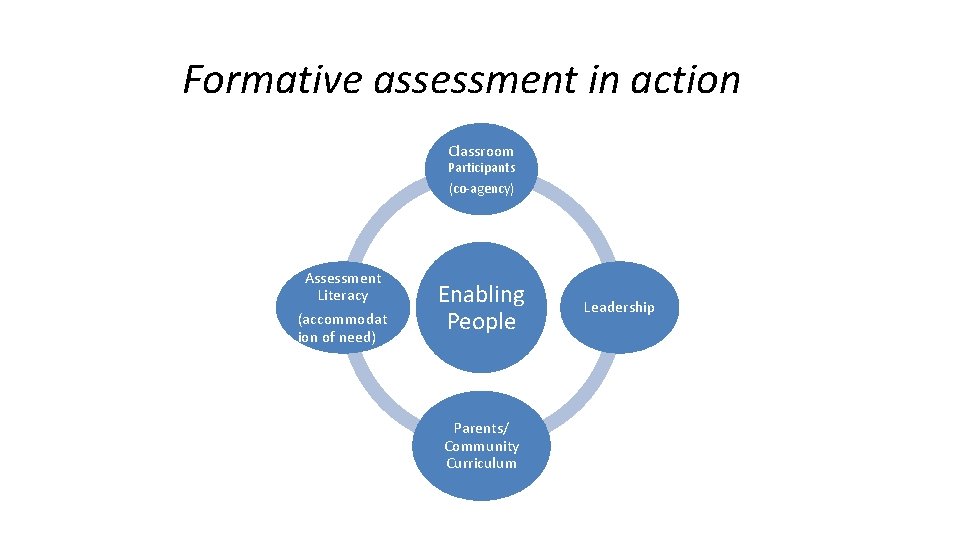 Formative assessment in action Classroom Participants (co-agency) Assessment Literacy (accommodat ion of need) Enabling