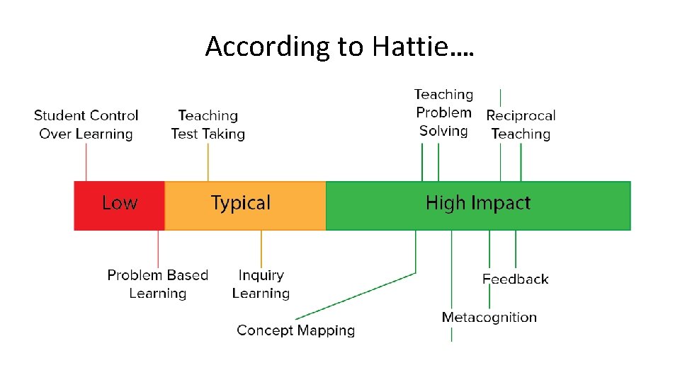 According to Hattie…. 