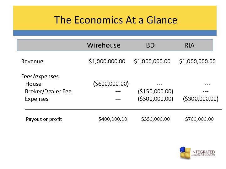 The Economics At a Glance Wirehouse Revenue $1, 000. 00 IBD $1, 000. 00