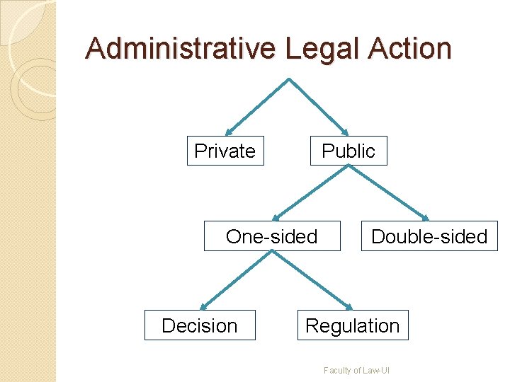 Administrative Legal Action Private Public One-sided Decision Double-sided Regulation Faculty of Law-UI 