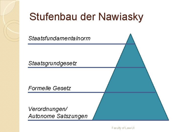 Stufenbau der Nawiasky Staatsfundamentalnorm Staatsgrundgesetz Formelle Gesetz Verordnungen/ Autonome Satszungen Faculty of Law-UI 