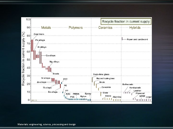 Materials: engineering, science, processing and design 