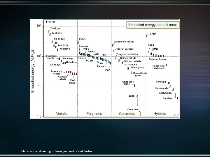 Materials: engineering, science, processing and design 