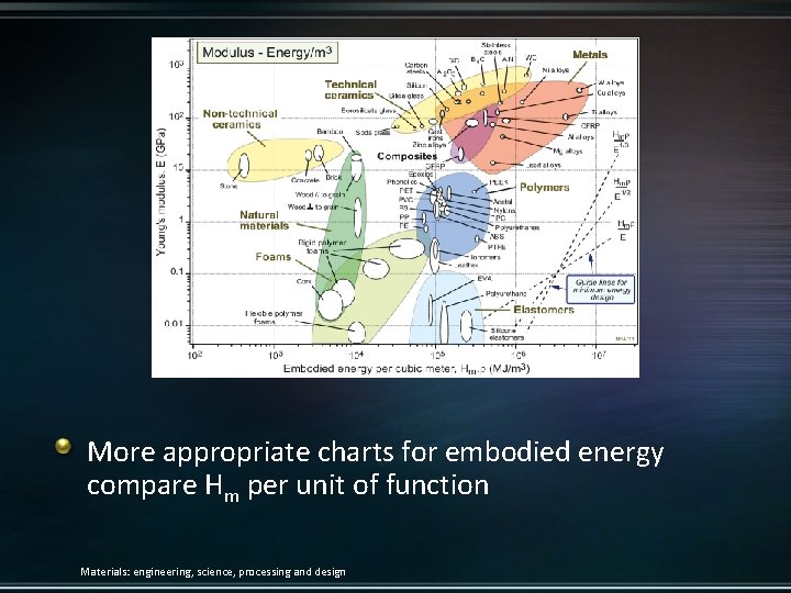 More appropriate charts for embodied energy compare Hm per unit of function Materials: engineering,