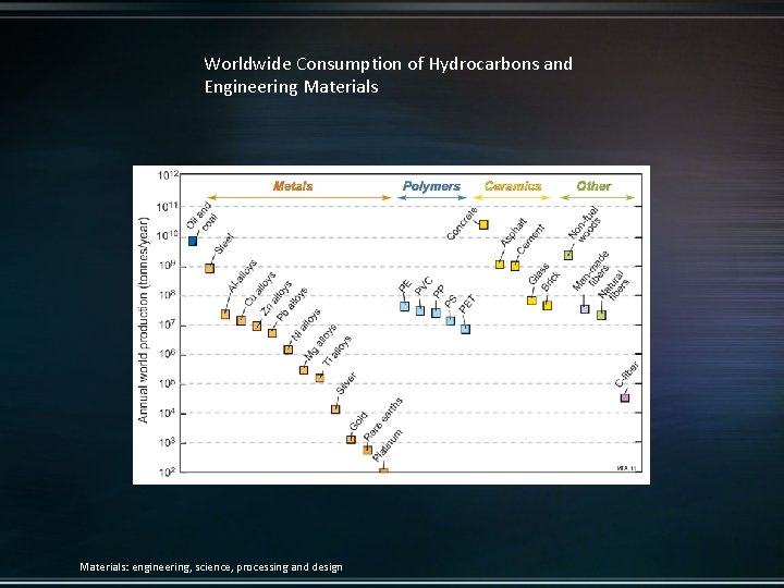 Worldwide Consumption of Hydrocarbons and Engineering Materials: engineering, science, processing and design 