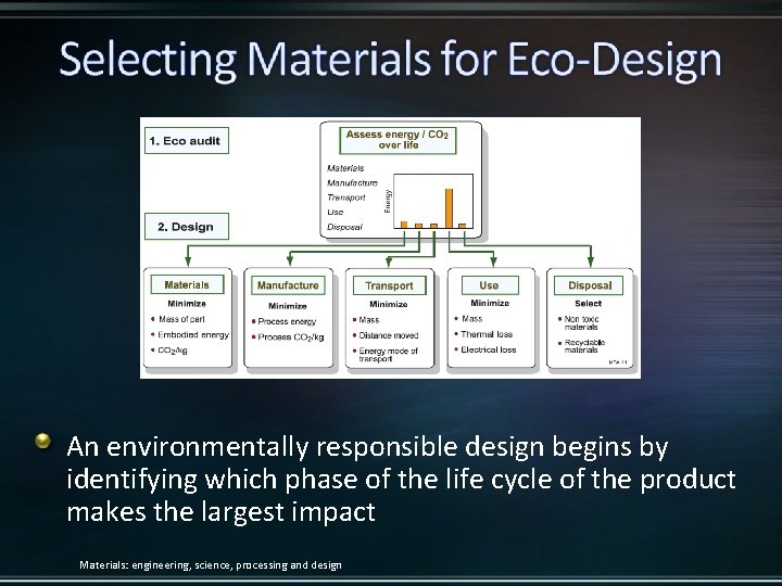 An environmentally responsible design begins by identifying which phase of the life cycle of