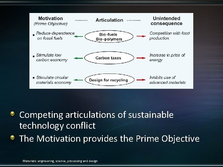 Competing articulations of sustainable technology conflict The Motivation provides the Prime Objective Materials: engineering,
